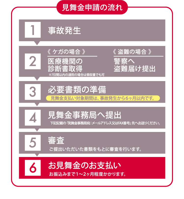 見舞金申請の流れ